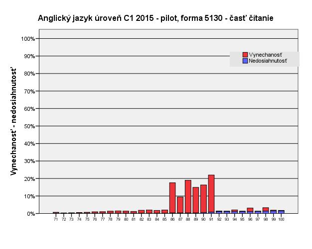 časti Počúvanie s porozumením, kde 6 poloţiek z 30 malo hodnotu neriešenosti nad stanovený limit.