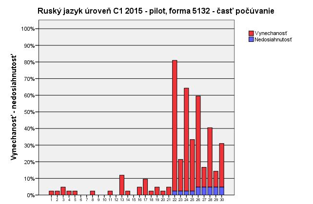 4.2.3 Ruský jazyk