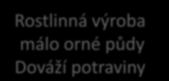 Zemědělství: Živočišná výroba převažuje (pastviny) Rostlinná výroba málo orné půdy