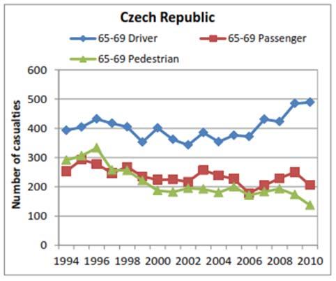 WP3) Nehody u stárnoucí