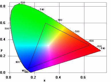 Obr. 11 Schéma transformace systému RGB do souadnic XYZ (a) a výsledný kolorimetrický trojúhelník s vyznaením ukázky rozsahu barev zobrazitelných aditivní RGB technikou (b) [19].