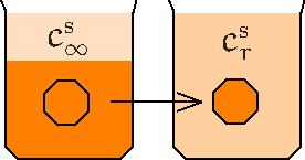 Chemický potenciál krystalu v roztoku Mìjme krystal v rovnováze s roztokem (nasycený roztok nad rovinným rohraním s/l, r = ). Vyjmeme kouli (krystal kulového tvaru) o polomìru r.
