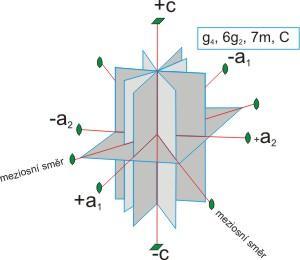 Krystalové osy Souměrnost