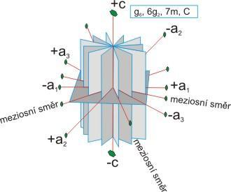 Krystalové osy Souměrnost
