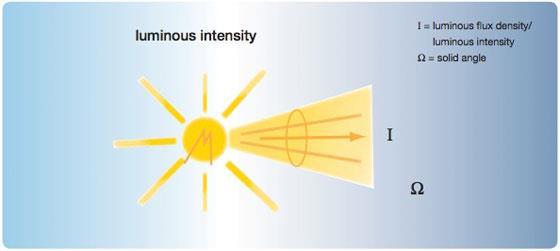 2.3 Svítivost Svítivost určuje hustotu světelného toku vyzářeného zdrojem v prostorovém úhlu do určitého směru (Obr. 4).