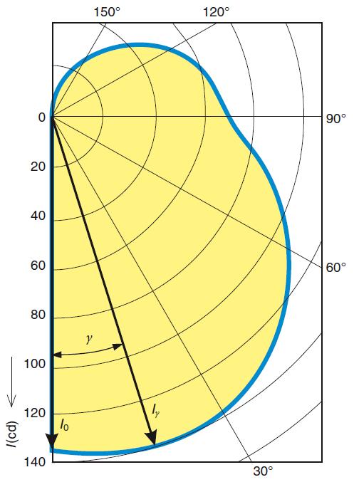 souřadnicích (Obr. 6). Počátek grafu svítivosti se umisťuje do fotometrického středu svítidla. Vztažný směr svítivosti, od kterého měříme úhly, je kolmý k hlavní vyzařovací ploše a je značen I0 [1].