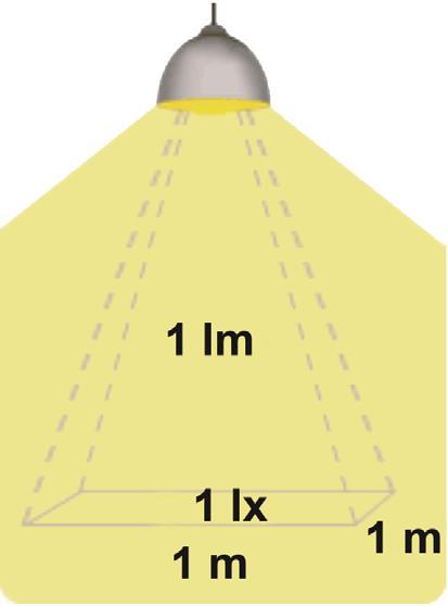 2.5 Osvětlenost Osvětlenost je definována jako množství světelného toku dopadající na jednotkovou plochu. Jednotka osvětlenosti je lux (lx), (Obr. 8).