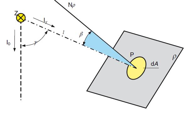 Z rovnice (14) lze zpozorovat, že osvětlenost v bodě P klesá s druhou mocninou vzdálenosti l (tzv. zákon čtverce vzdálenosti).
