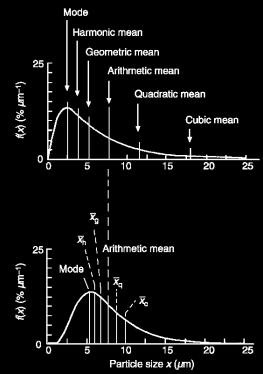 vlastnost populace částic (délka, povrch, objem) Různé vzorky mohou mít stejný aritmetický průměr Pro různé účely se hodí různé typy