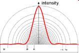 Metody charakterizace DČ Laserová difraktometrie citlivá na částice 0, -