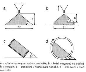 Charakteristiky lože sypké hmoty Sypná hustota lože (bulk density) ρ B hustota sypané vrstvy včetně volného prostoru závisí na historii nakládání se sypkou hmotou Setřesná hustota lože (tapped