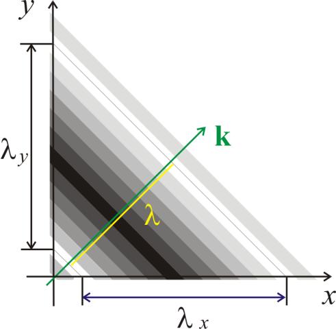 Šíření elektomagnetických vln kde 0 je délka vlny ve vakuu. c 0 T (2.39) Vztah po fázovou konstantu (2.37) můžeme s uvážením (2.38) přepsat do tvau f 2 k 2 (2.40) v f Vlnové číslo má vektoový chaakte.