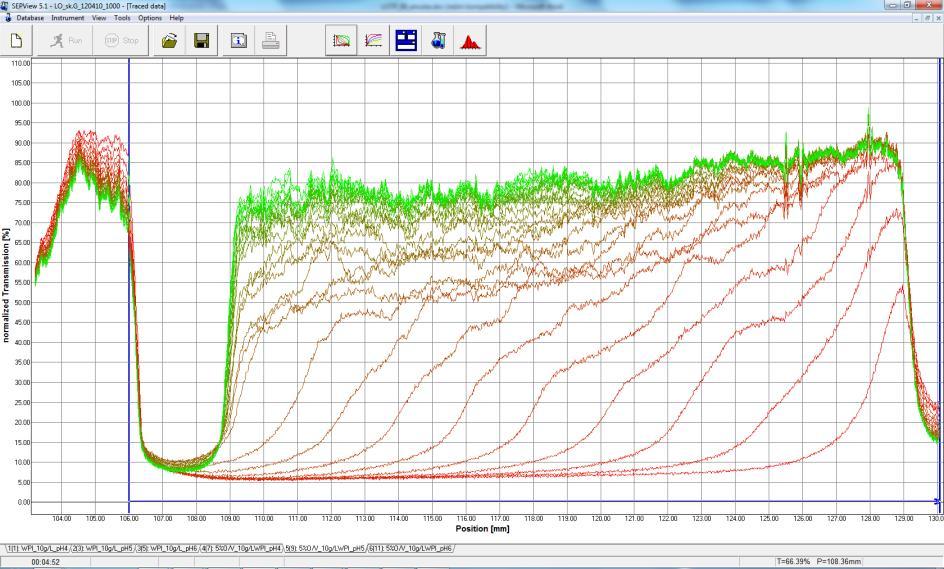 Vyhodnocení stanovení sedimentační stability: A. Integrační metoda vyjadřuje závislost střední integrální hodnoty transmitance celého vzorku na době působení odstředivého zrychlení.