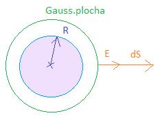 intenzitou elektrického pole na (uzavřené) Gaussově ploše a celkovým náboje, který