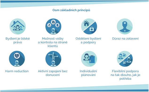 Obrázek č. 1 - Principy Housing First (Zdroj: Evropská příručka Bydlení především) Oblasti vedoucí ke splnění cíle koncepce 7.6.