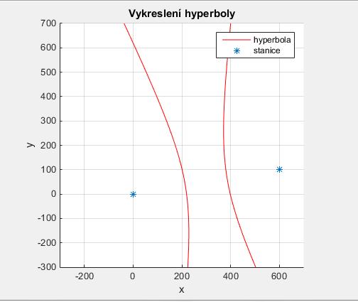 Graf č. 1: Vykreslení hyperboly pomocí programu MATLAB 3.