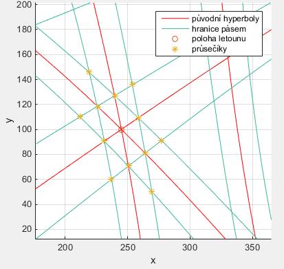 3.5.3 Vyhodnocování hledaných průsečíků Dvě hyperboly mohou mít až čtyři průsečíky, ale nás zajímá pouze ten, který je nejblíže letounu.