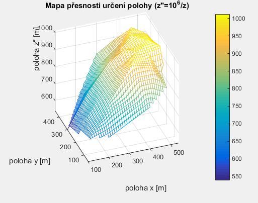 Graf č. 8: Model přesnosti určení polohy ve 3D Na grafu č. 8 je vytvořen model mapy přesnosti ve 3D, kdy velikost plochy, na které se nachází vysílač, je použita jako třetí souřadnice tohoto bodu.