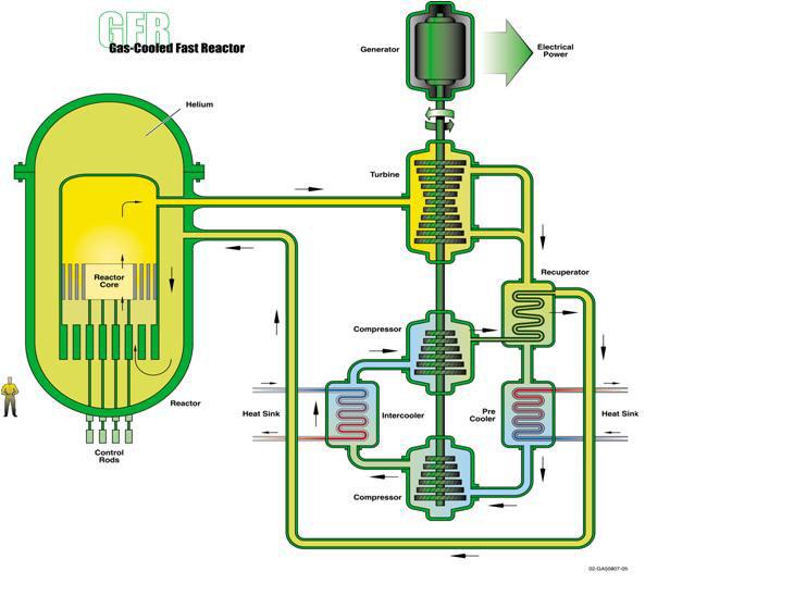 palivový cyklus, který je uvažován jako uzavřený. Dále forma paliva a odolnost SiC povlaku při vysokých teplotách.