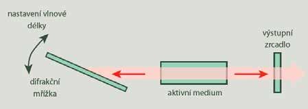 Frekvenční násobení I když je v současné době k dispozici široká nabídka komerčně dostupných laserů, je někdy problém najít pro určitou aplikaci vhodný přístroj.