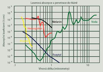 Interakce laserového záření s tkání Vlastnosti laserového světla jsou definovány zejména vlnovou délkou, kontinuální nebo pulzní povahou vyzařování, průměrným výkonem (tabulka č.1.4.1 a č.1.4.2).