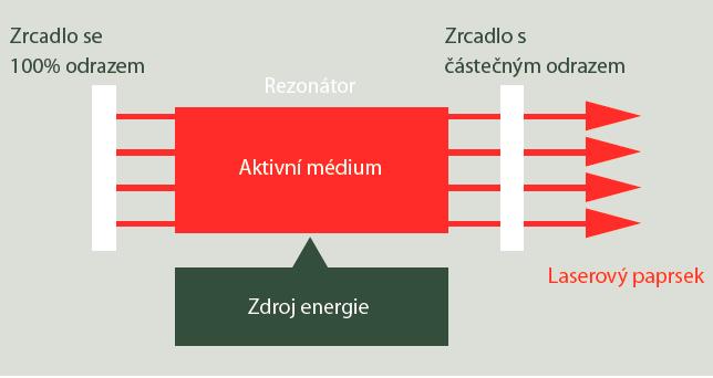 Tento jev má dvě důležité vlastnosti. První je multiplikace, tj. z jednoho fotonu se stanou dva.