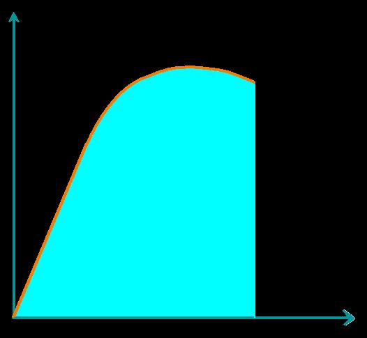 Pracovní diagram Síla F