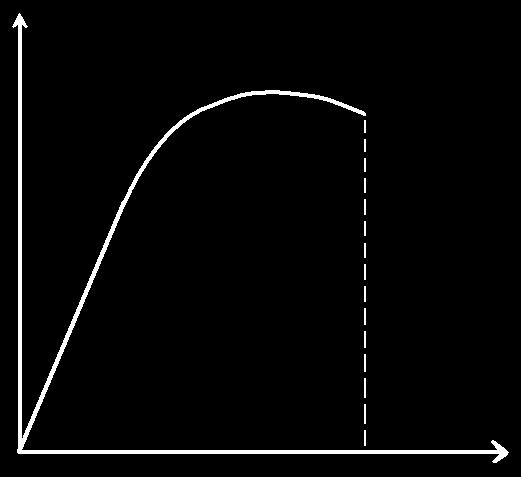 Deformační diagram Napětí