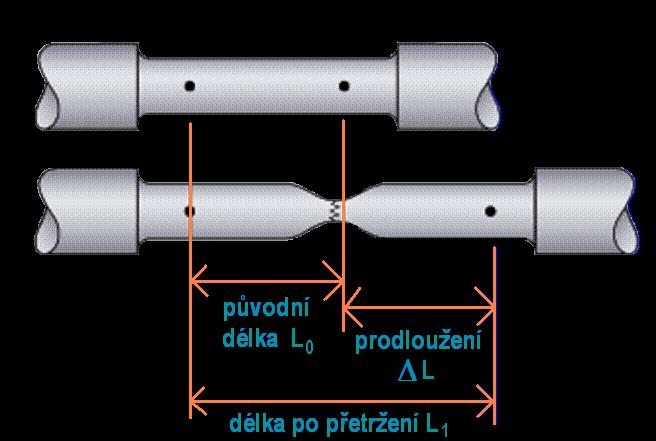 Tažnost relativní prodloužení materiálu