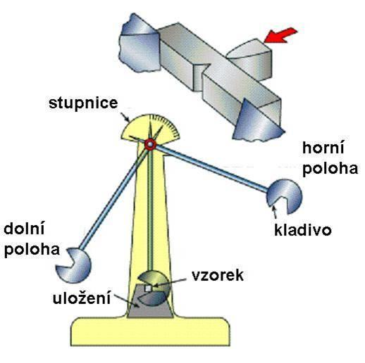 Houževnatost rázová množství práce potřebné k přeražení zkušebního vzorku