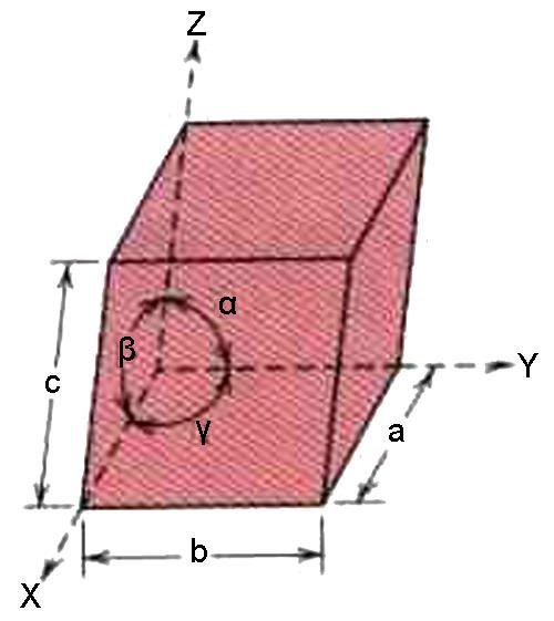 Dokonalá krystalová mřížka myšlená konstrukce parametry krystalové mřížky - úhly α, β,