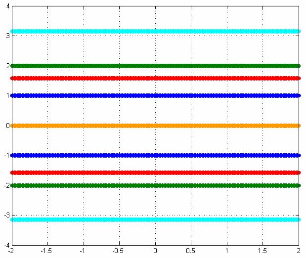 T1;sigma1;omga0:.01:pi/T; xplusxp(-sigma+j*omga; xmiusxp(-sigma-j*omga; x[xplus xmius]; plot(ral(x,imag(x,'.' >> hol Currt plot hl >> π T1;sigma;omga0:.