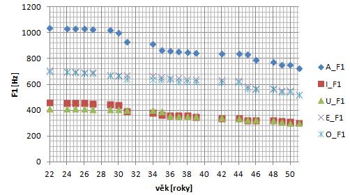 7.4 Formantové frekvence V této diplomové práci byly analyzovány první dva formanty z prodloužených fonací samohlásek /a/, /e/, /i/, /o/, /u/. Tyto segmenty byly extrahovány ze všech záznamů.