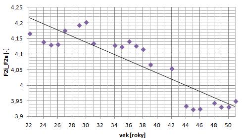 Graf 7.10: Průběh poměrů F2i/F2u s rostoucím věkem. 7.6.1 Hodnocení VAI a F2i/F2u Z grafu 7.9 vyplývá, že s rostoucím věkem hodnota artikulačního indexu narůstá.