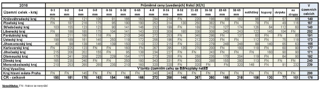 Nerostné suroviny těžené v ČR Stavební suroviny Štěrkopísky 272 4. Ceny domácího trhu Průměrné domácí ceny štěrkopísku v roce 2016 podle územních celků 5. Těžební organizace v České republice k 31.