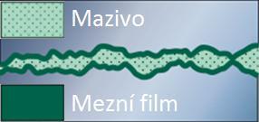 PŘEHLED SOUČASNÉHO STAVU POZNÁNÍ oblastech dochází ke kapalinovému mazání, viz Obr. 1-4. Tloušťka mazacího filmu se zde obvykle pohybuje v rozmezí 0,01 aţ 1 µm. [3, 28] Obr. 1-4 Smíšené mazání [29] 1.