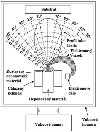 takového složení, aby při pracovní teplotě depoziční aparatury nedocházelo k jeho disociaci. Podpůrný materiál, jeho tvar a chlazení se volí dle deponovaného materiálu.