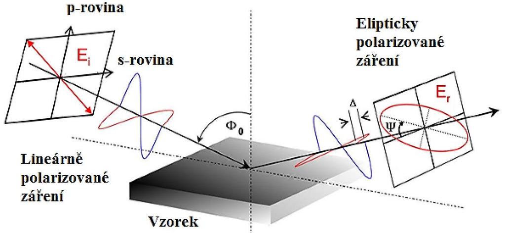 3.2.3. Spektroskopická elipsometrie (VASE) Spektrální elipsometrie je metoda pro analýzu optických vlastností materiálů (a v případě tenkých vrstev i jejich tloušťky) prostřednictvím detekce změny