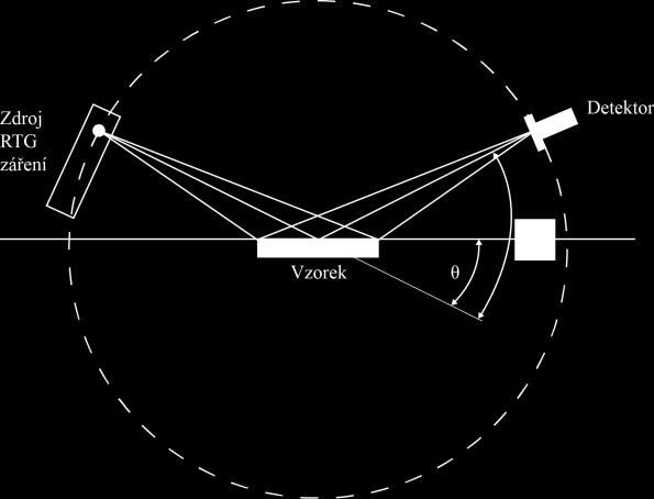 3.2.4. Rentgenová difrakční analýza Tato metoda je také známá pod zkratkou XRD (X-ray diffraction) a využívá se pro určení struktury krystalických látek.