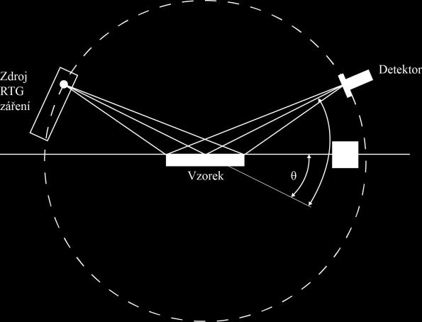 3.2.4. Rentgenová difrakční analýza Tato metoda je také známá pod zkratkou XRD (X-ray diffraction) a využívá se pro určení struktury krystalických látek.