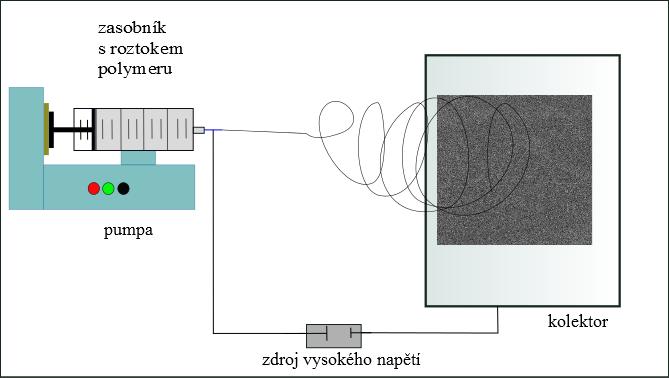 Obrázek 2 Základní schéma přístroje na provedení elektrospiningu.