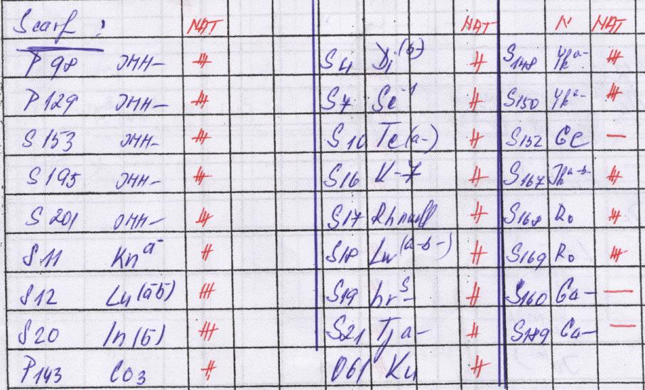 13. krok: vyšetření na další protilátky Eluát jsme dál použili pro další identifikaci. Zjistili jsme, že eluát nereaguje s Gerbich negativními erytrocyty.