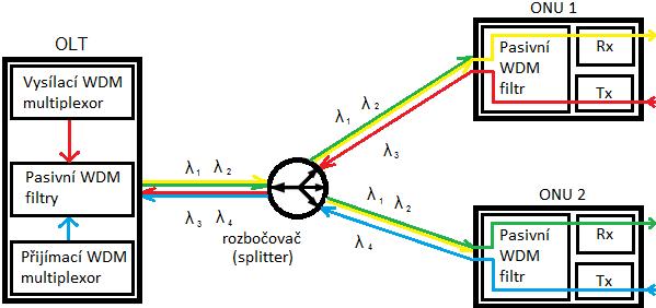 XG-PON standard byl doplněn modernějším a účinnějším zabezpečením. Ve standardu GPON se díky specifickému charakteru topologie sítě úplně vypustilo šifrování pro vzestupný směr.