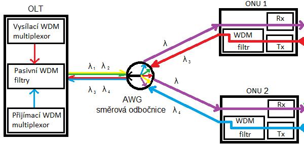 Na obrázku 1.3 je varianta sítě WDM-PON, kde se využívá pevně přidělených vlnových délek k účastnickým jednotkám ONT. V takovém případě se využívá základní rozbočovač - splitter.