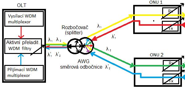 směru rozdělí do jednotlivých vlnových délek (kanálů) přímo určených pro koncového účastníka. Odpadá tedy problém s odposlechy přijímaných dat ostatními účastníky sítě.