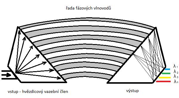 Obr. 3.1: Struktura AWG. 3.1.1 Matematický popis AWG Funkci AWG multiplexoru můžeme vyjádřit pomocí následné rovnice. θ i IN = m [ { λ i λ c 1 + 1 ] } dn wg n s d n wg dλ (λ i λ c ) Θ i OUT (3.