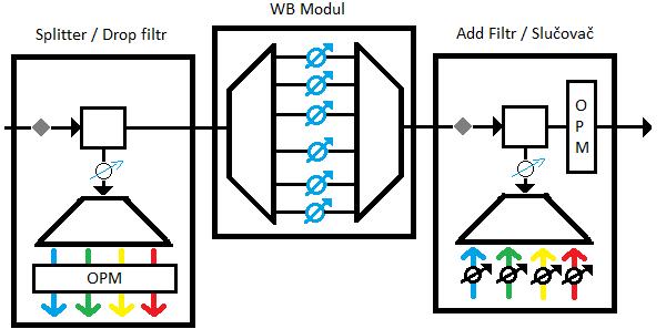 3.4 RoadM (Reconfigurable optical add-drop multiplexor) Přenastavitelný optický multiplexor umožňuje selektivní vyjmutí jednotlivého kanálu či množinu kanálů z optického signálu.