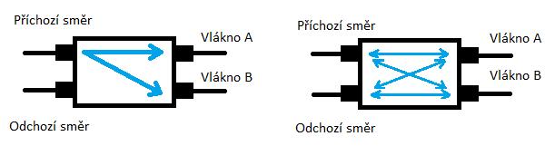 G.657.A Tato norma počítá s nasazením optického vlákna kdekoli v síti. Požadavky na mechanické, geometrické a přenosové parametry vycházejí ze starší normy G.652.D.