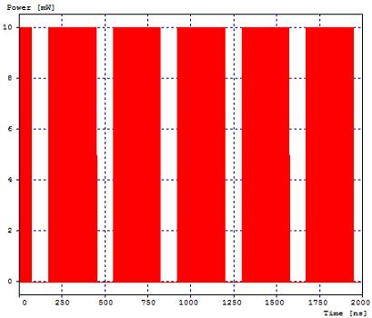 Obr. 7.2: Graf závislosti výkonu vysílaného signálu jednotky OLT v čase. 7.1.2 HPON 10G Na následujících obrázcích 7.3 a 7.