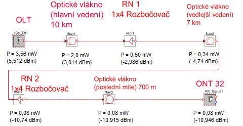 Obr. 7.17: Schéma naměřených výkonů signálu v topologii GPON. 7.4.